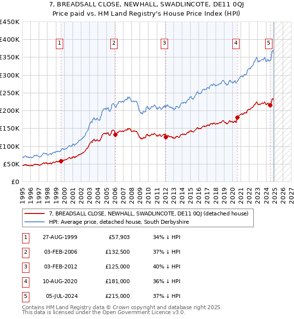 7, BREADSALL CLOSE, NEWHALL, SWADLINCOTE, DE11 0QJ: Price paid vs HM Land Registry's House Price Index