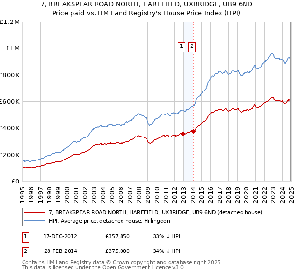 7, BREAKSPEAR ROAD NORTH, HAREFIELD, UXBRIDGE, UB9 6ND: Price paid vs HM Land Registry's House Price Index