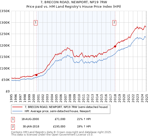 7, BRECON ROAD, NEWPORT, NP19 7RW: Price paid vs HM Land Registry's House Price Index