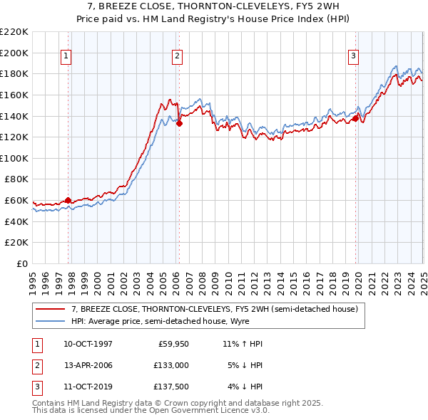 7, BREEZE CLOSE, THORNTON-CLEVELEYS, FY5 2WH: Price paid vs HM Land Registry's House Price Index