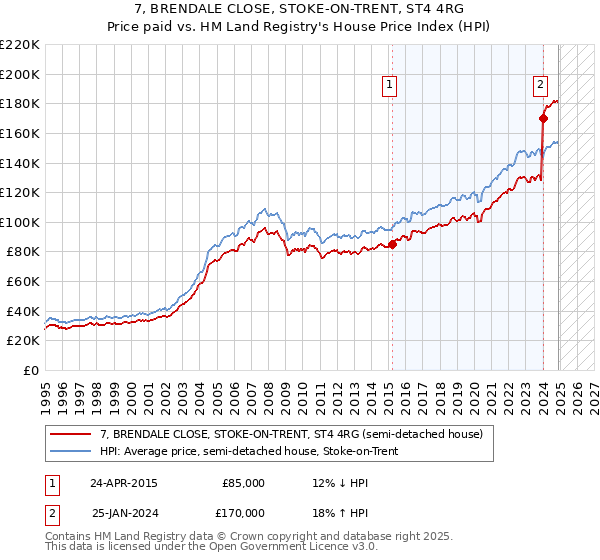 7, BRENDALE CLOSE, STOKE-ON-TRENT, ST4 4RG: Price paid vs HM Land Registry's House Price Index