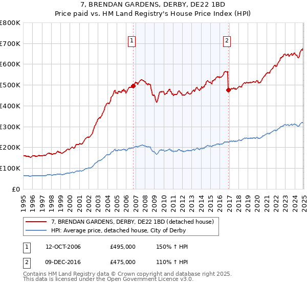 7, BRENDAN GARDENS, DERBY, DE22 1BD: Price paid vs HM Land Registry's House Price Index