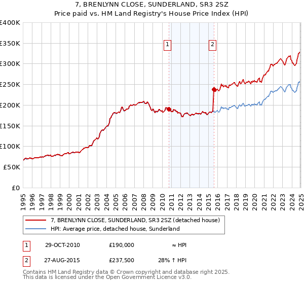 7, BRENLYNN CLOSE, SUNDERLAND, SR3 2SZ: Price paid vs HM Land Registry's House Price Index