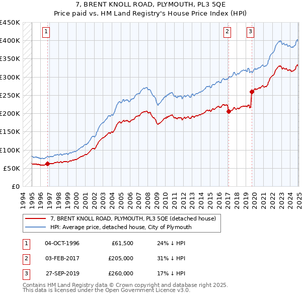 7, BRENT KNOLL ROAD, PLYMOUTH, PL3 5QE: Price paid vs HM Land Registry's House Price Index