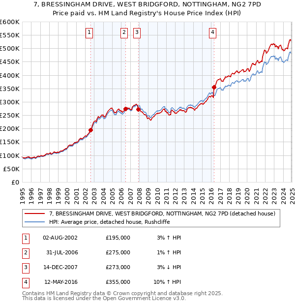 7, BRESSINGHAM DRIVE, WEST BRIDGFORD, NOTTINGHAM, NG2 7PD: Price paid vs HM Land Registry's House Price Index