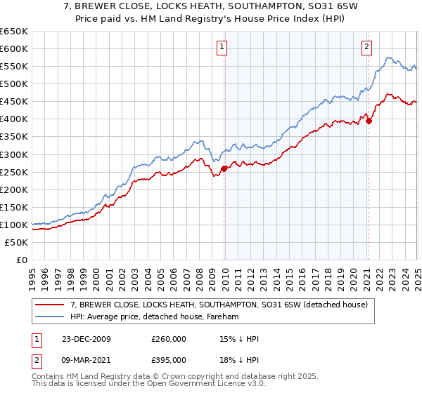 7, BREWER CLOSE, LOCKS HEATH, SOUTHAMPTON, SO31 6SW: Price paid vs HM Land Registry's House Price Index