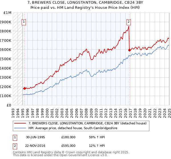7, BREWERS CLOSE, LONGSTANTON, CAMBRIDGE, CB24 3BY: Price paid vs HM Land Registry's House Price Index