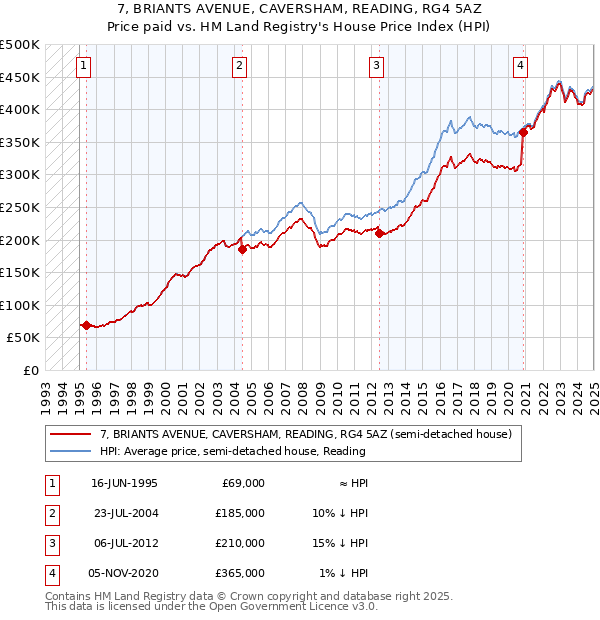 7, BRIANTS AVENUE, CAVERSHAM, READING, RG4 5AZ: Price paid vs HM Land Registry's House Price Index