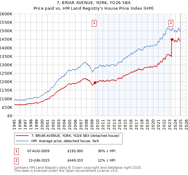 7, BRIAR AVENUE, YORK, YO26 5BX: Price paid vs HM Land Registry's House Price Index