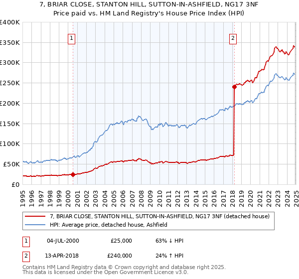 7, BRIAR CLOSE, STANTON HILL, SUTTON-IN-ASHFIELD, NG17 3NF: Price paid vs HM Land Registry's House Price Index