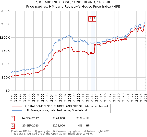 7, BRIARDENE CLOSE, SUNDERLAND, SR3 3RU: Price paid vs HM Land Registry's House Price Index