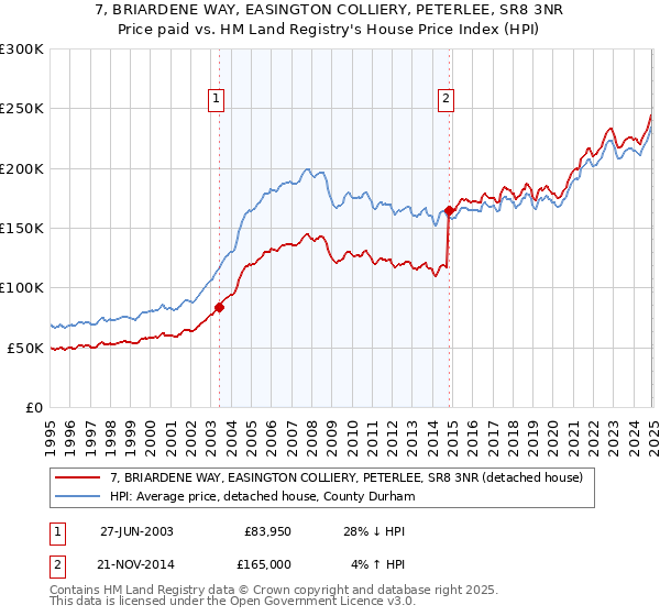 7, BRIARDENE WAY, EASINGTON COLLIERY, PETERLEE, SR8 3NR: Price paid vs HM Land Registry's House Price Index