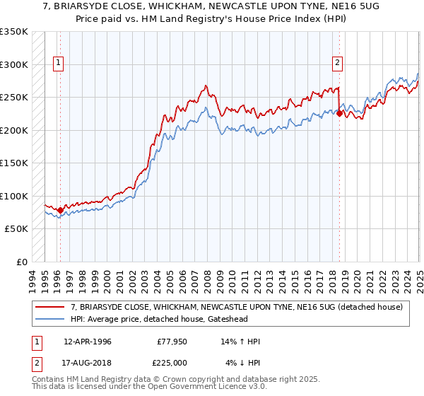 7, BRIARSYDE CLOSE, WHICKHAM, NEWCASTLE UPON TYNE, NE16 5UG: Price paid vs HM Land Registry's House Price Index