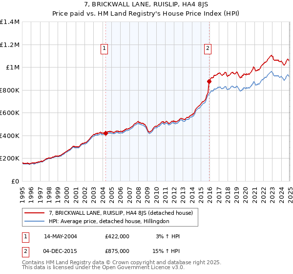 7, BRICKWALL LANE, RUISLIP, HA4 8JS: Price paid vs HM Land Registry's House Price Index