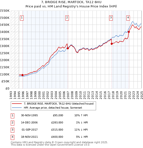 7, BRIDGE RISE, MARTOCK, TA12 6HU: Price paid vs HM Land Registry's House Price Index