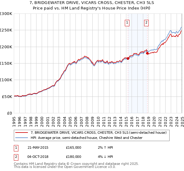 7, BRIDGEWATER DRIVE, VICARS CROSS, CHESTER, CH3 5LS: Price paid vs HM Land Registry's House Price Index