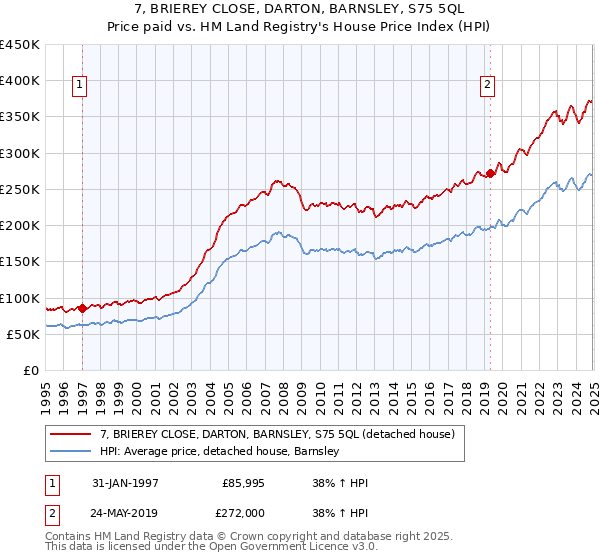 7, BRIEREY CLOSE, DARTON, BARNSLEY, S75 5QL: Price paid vs HM Land Registry's House Price Index