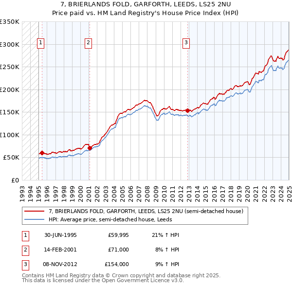 7, BRIERLANDS FOLD, GARFORTH, LEEDS, LS25 2NU: Price paid vs HM Land Registry's House Price Index