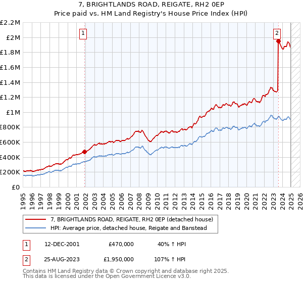 7, BRIGHTLANDS ROAD, REIGATE, RH2 0EP: Price paid vs HM Land Registry's House Price Index