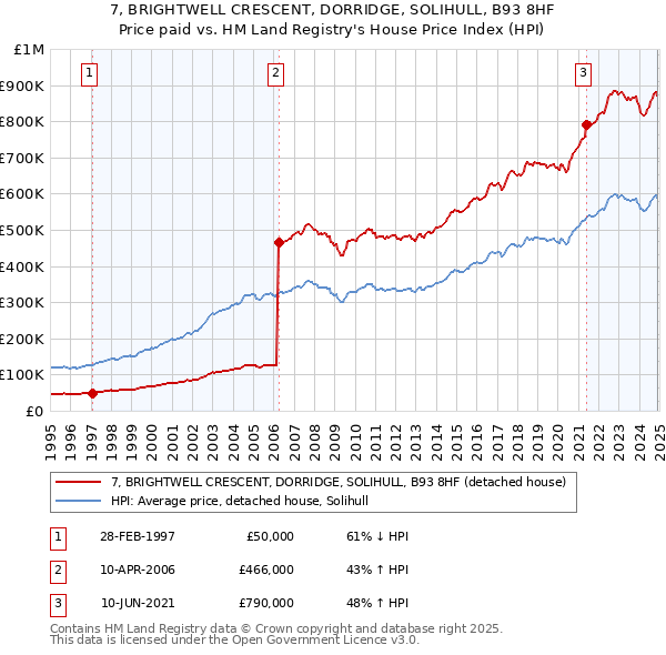 7, BRIGHTWELL CRESCENT, DORRIDGE, SOLIHULL, B93 8HF: Price paid vs HM Land Registry's House Price Index