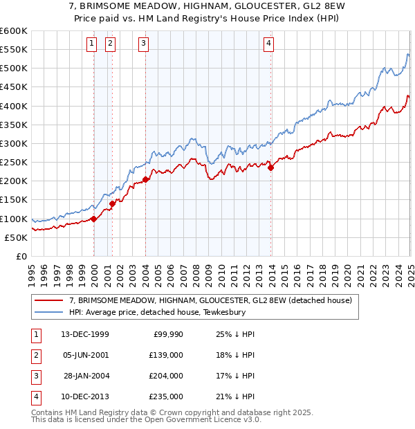 7, BRIMSOME MEADOW, HIGHNAM, GLOUCESTER, GL2 8EW: Price paid vs HM Land Registry's House Price Index