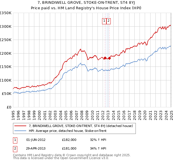 7, BRINDIWELL GROVE, STOKE-ON-TRENT, ST4 8YJ: Price paid vs HM Land Registry's House Price Index