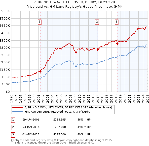 7, BRINDLE WAY, LITTLEOVER, DERBY, DE23 3ZB: Price paid vs HM Land Registry's House Price Index