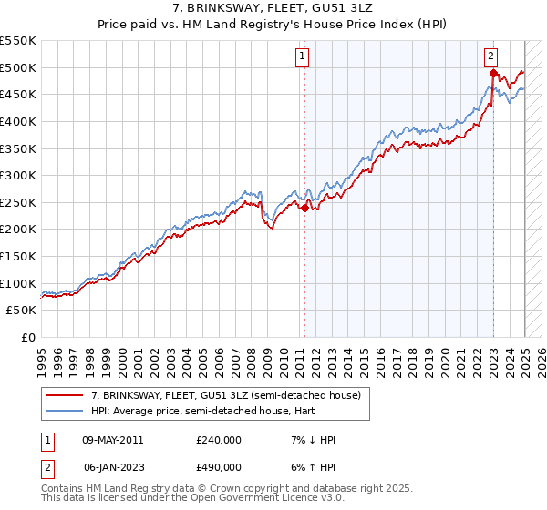 7, BRINKSWAY, FLEET, GU51 3LZ: Price paid vs HM Land Registry's House Price Index