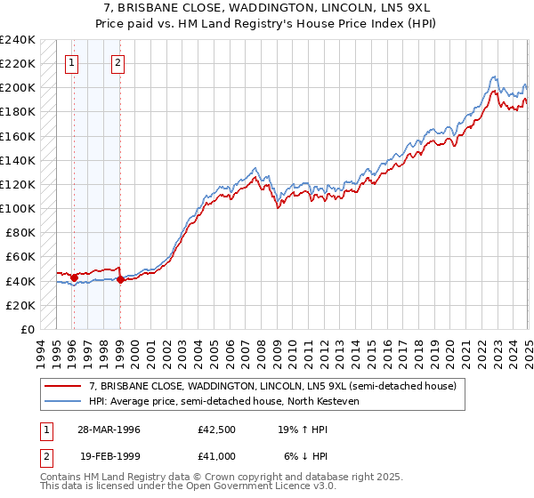 7, BRISBANE CLOSE, WADDINGTON, LINCOLN, LN5 9XL: Price paid vs HM Land Registry's House Price Index