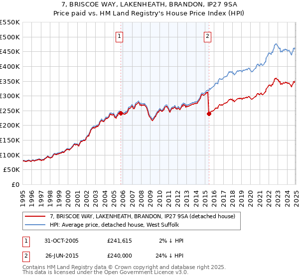 7, BRISCOE WAY, LAKENHEATH, BRANDON, IP27 9SA: Price paid vs HM Land Registry's House Price Index