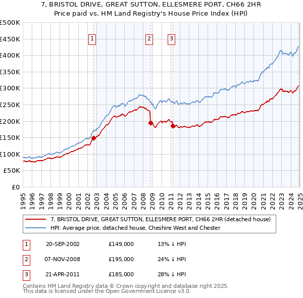 7, BRISTOL DRIVE, GREAT SUTTON, ELLESMERE PORT, CH66 2HR: Price paid vs HM Land Registry's House Price Index