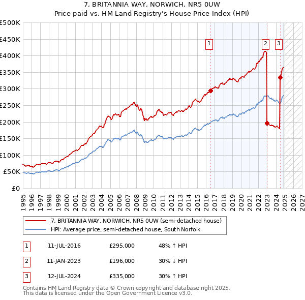 7, BRITANNIA WAY, NORWICH, NR5 0UW: Price paid vs HM Land Registry's House Price Index