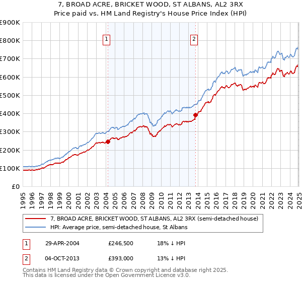 7, BROAD ACRE, BRICKET WOOD, ST ALBANS, AL2 3RX: Price paid vs HM Land Registry's House Price Index