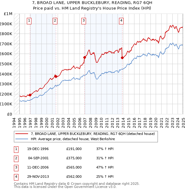 7, BROAD LANE, UPPER BUCKLEBURY, READING, RG7 6QH: Price paid vs HM Land Registry's House Price Index