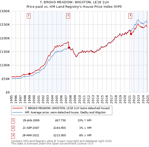 7, BROAD MEADOW, WIGSTON, LE18 1LH: Price paid vs HM Land Registry's House Price Index