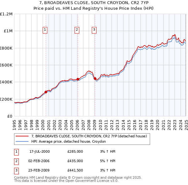 7, BROADEAVES CLOSE, SOUTH CROYDON, CR2 7YP: Price paid vs HM Land Registry's House Price Index