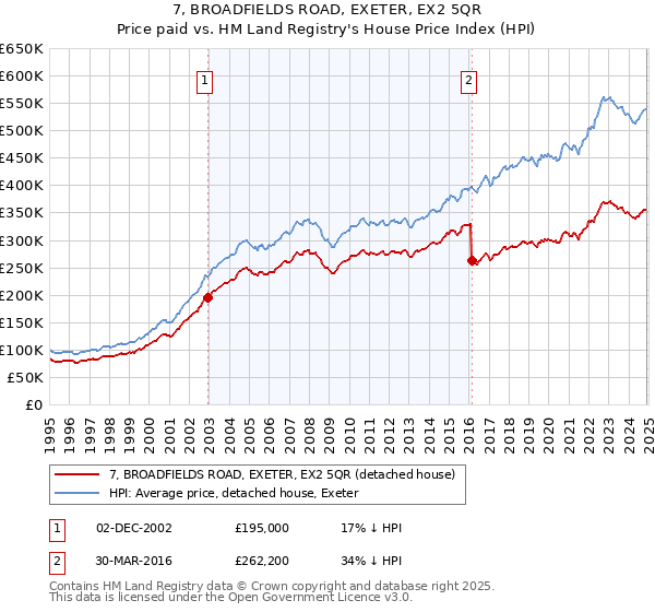7, BROADFIELDS ROAD, EXETER, EX2 5QR: Price paid vs HM Land Registry's House Price Index