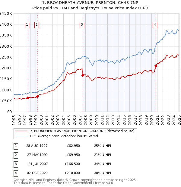 7, BROADHEATH AVENUE, PRENTON, CH43 7NP: Price paid vs HM Land Registry's House Price Index