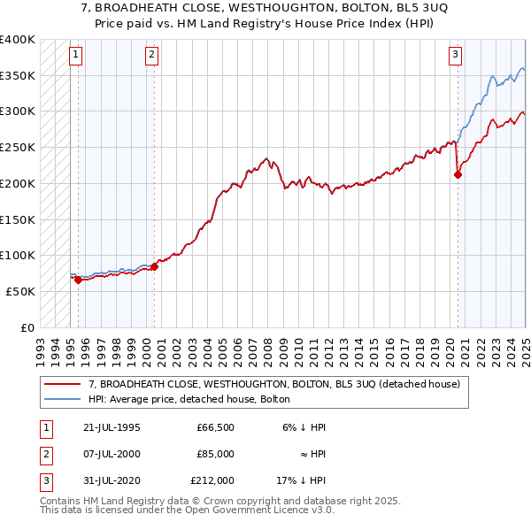 7, BROADHEATH CLOSE, WESTHOUGHTON, BOLTON, BL5 3UQ: Price paid vs HM Land Registry's House Price Index