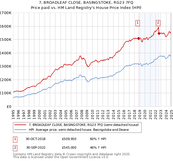 7, BROADLEAF CLOSE, BASINGSTOKE, RG23 7FQ: Price paid vs HM Land Registry's House Price Index