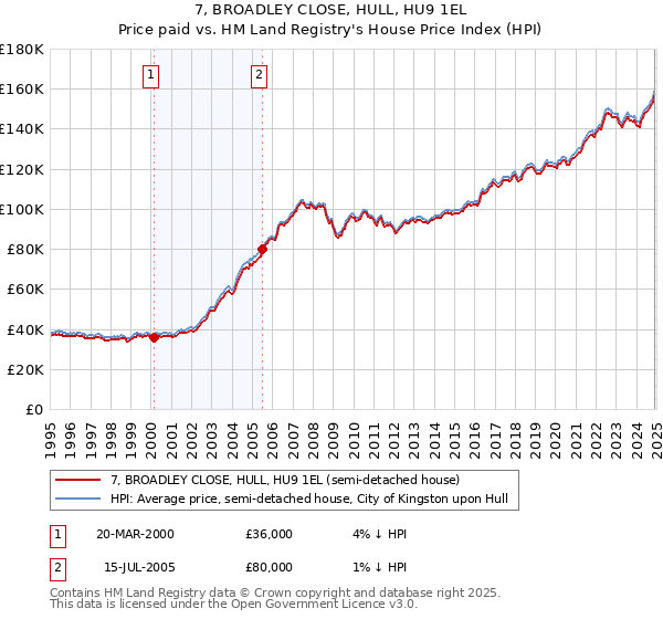 7, BROADLEY CLOSE, HULL, HU9 1EL: Price paid vs HM Land Registry's House Price Index