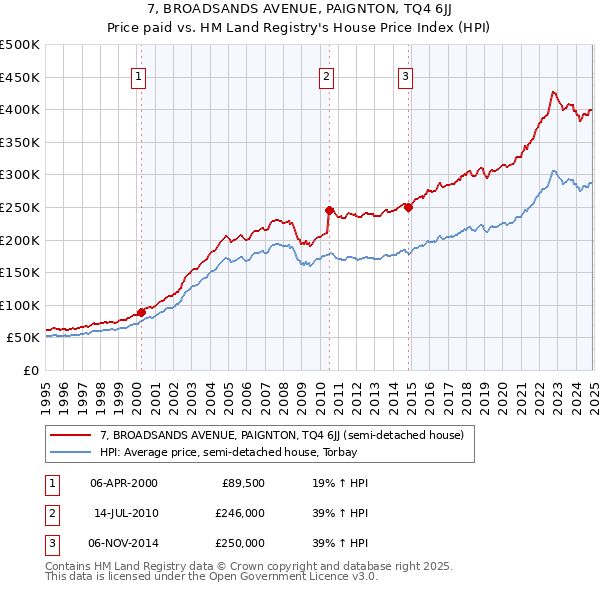 7, BROADSANDS AVENUE, PAIGNTON, TQ4 6JJ: Price paid vs HM Land Registry's House Price Index