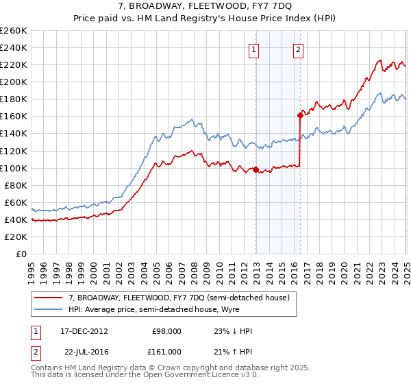 7, BROADWAY, FLEETWOOD, FY7 7DQ: Price paid vs HM Land Registry's House Price Index