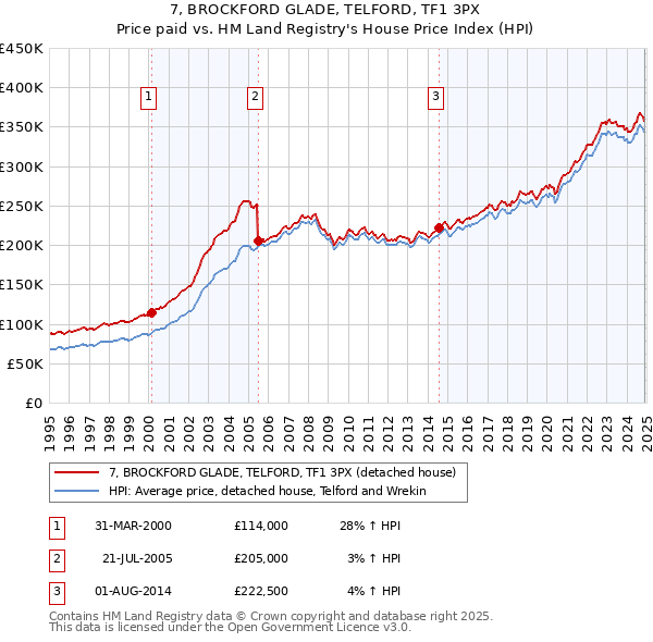 7, BROCKFORD GLADE, TELFORD, TF1 3PX: Price paid vs HM Land Registry's House Price Index
