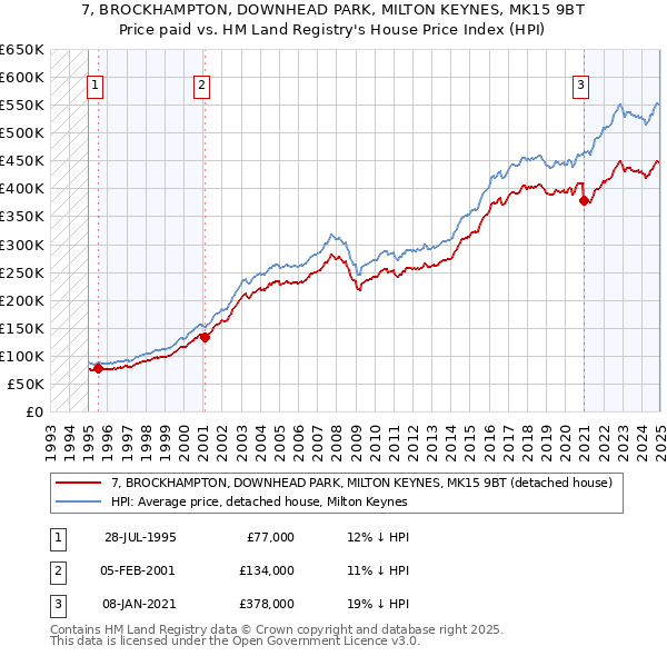 7, BROCKHAMPTON, DOWNHEAD PARK, MILTON KEYNES, MK15 9BT: Price paid vs HM Land Registry's House Price Index