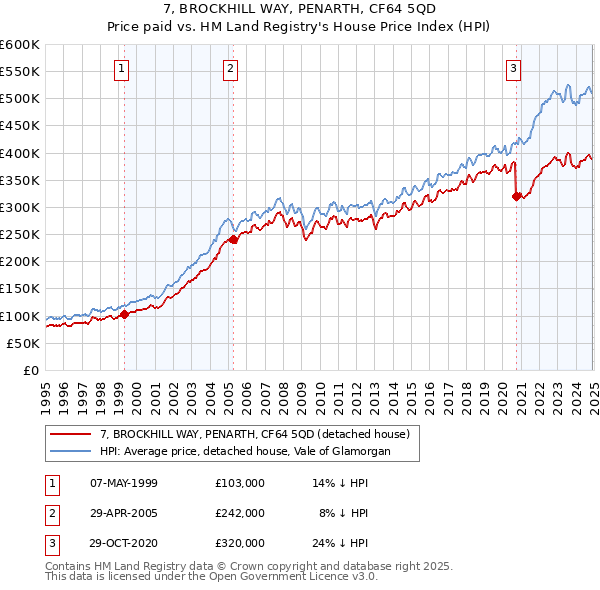 7, BROCKHILL WAY, PENARTH, CF64 5QD: Price paid vs HM Land Registry's House Price Index