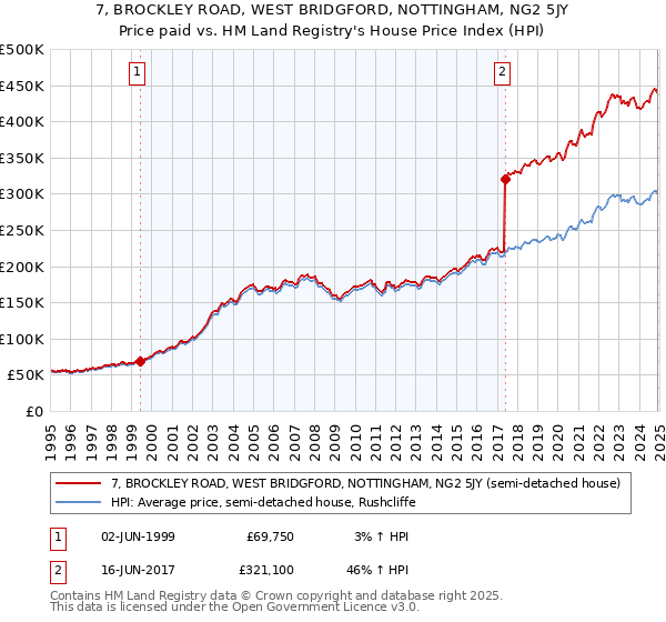 7, BROCKLEY ROAD, WEST BRIDGFORD, NOTTINGHAM, NG2 5JY: Price paid vs HM Land Registry's House Price Index