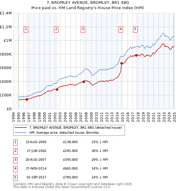 7, BROMLEY AVENUE, BROMLEY, BR1 4BG: Price paid vs HM Land Registry's House Price Index