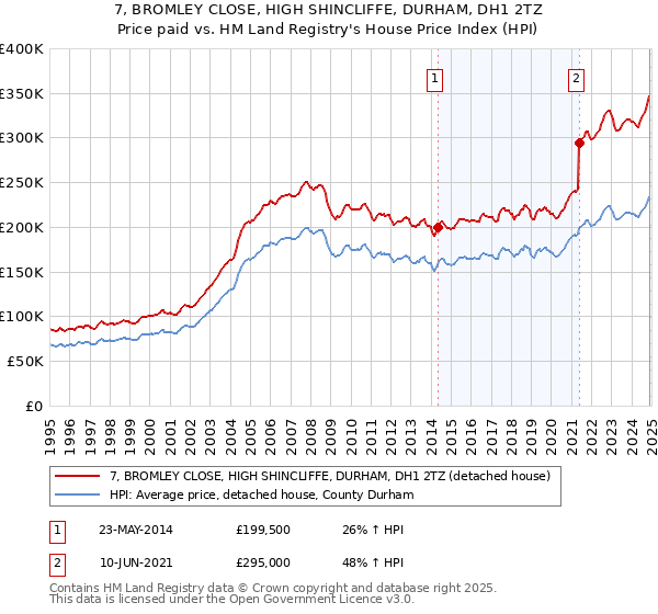 7, BROMLEY CLOSE, HIGH SHINCLIFFE, DURHAM, DH1 2TZ: Price paid vs HM Land Registry's House Price Index