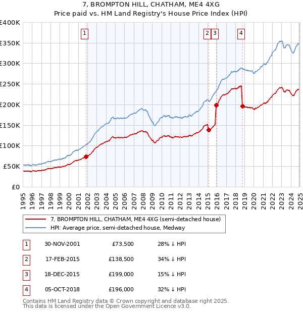 7, BROMPTON HILL, CHATHAM, ME4 4XG: Price paid vs HM Land Registry's House Price Index